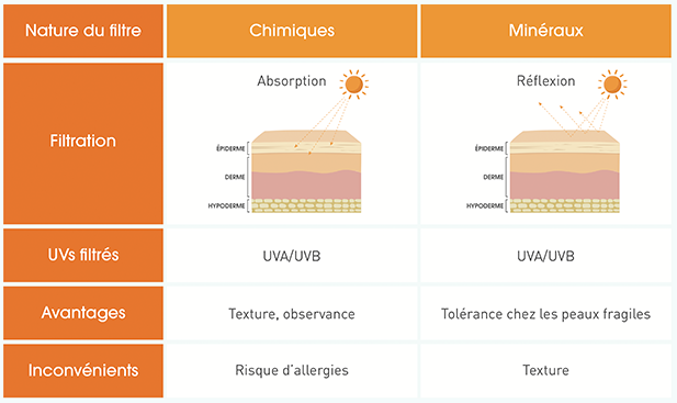 protection solaire visage