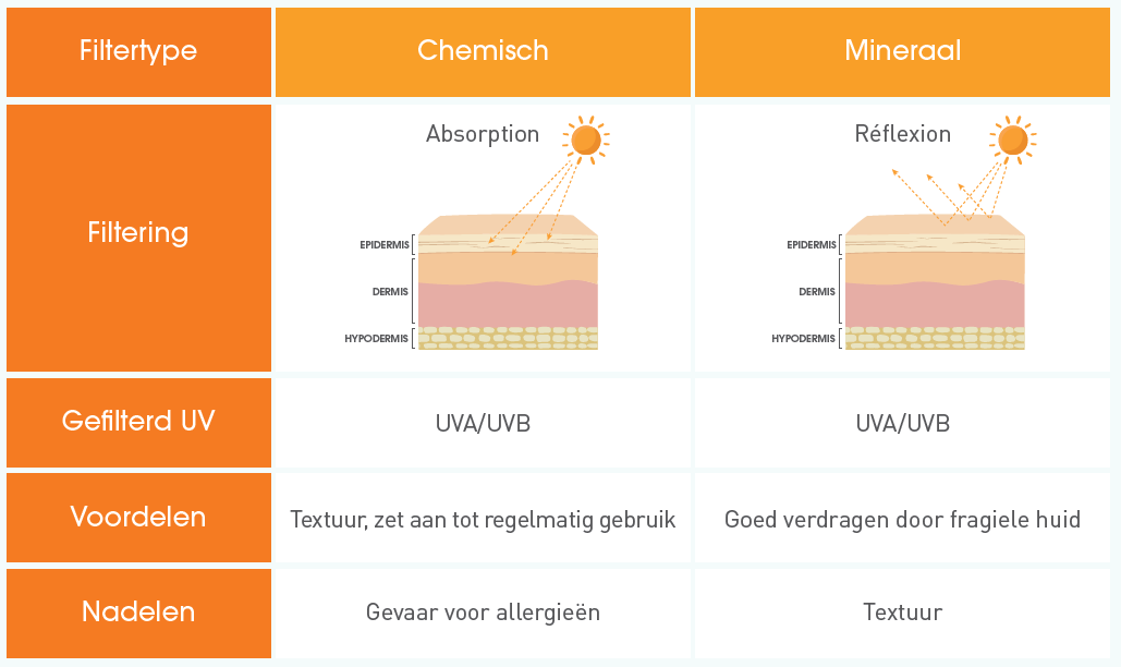 Zonnecrème gezicht