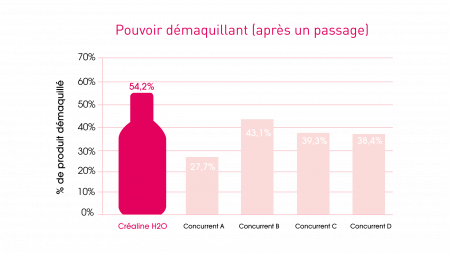Le pouvoir démaquillant de Créaline H2O Schéma démaquillage Créaline H2O