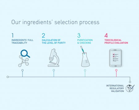 Bioderma - Ingredients selection process