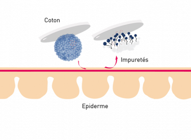 Le nettoyage avec une eau micellaire